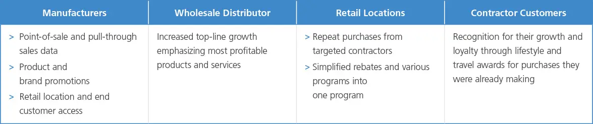 chart explaining program value to each audience